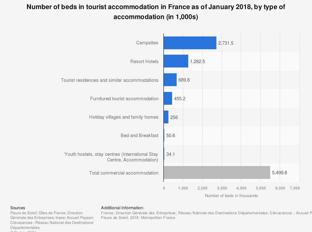 Statistic: Number of beds in tourist accommodation in France as of January 2018, by type of accommodation (in 1,000s) | Statista