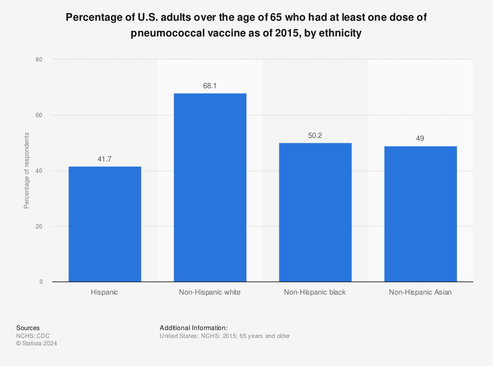 Statistic: Percentage of U.S. adults over the age of 65 who had at least one dose of pneumococcal vaccine as of 2015, by ethnicity | Statista