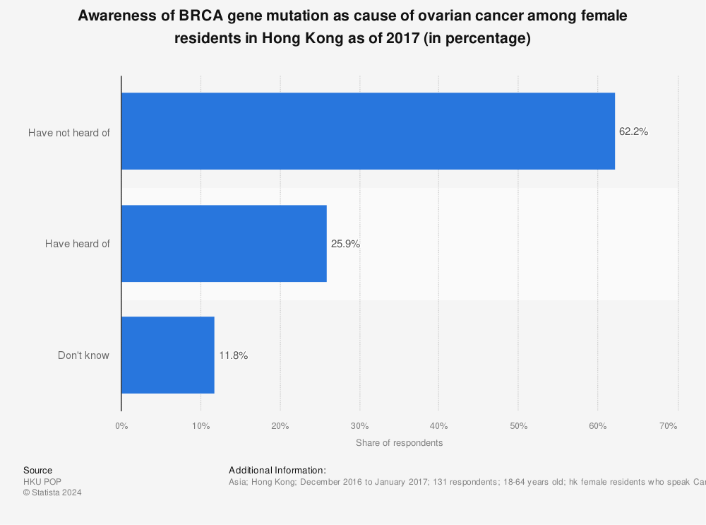 Statistic: Awareness of BRCA gene mutation as cause of ovarian cancer among female residents in Hong Kong as of 2017 (in percentage)  | Statista