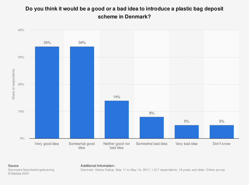 Statistic: Do you think it would be a good or a bad idea to introduce a plastic bag deposit scheme in Denmark? | Statista