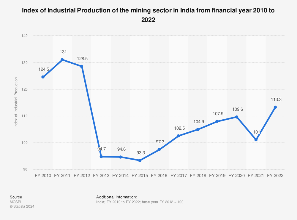 Statistic: Index of Industrial Production of the mining sector in India from financial year 2010 to 2022 | Statista