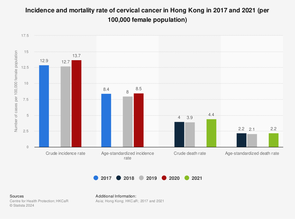 Statistic: Incidence and mortality rate of cervical cancer in Hong Kong in 2017 and 2021 (per 100,000 female population) | Statista