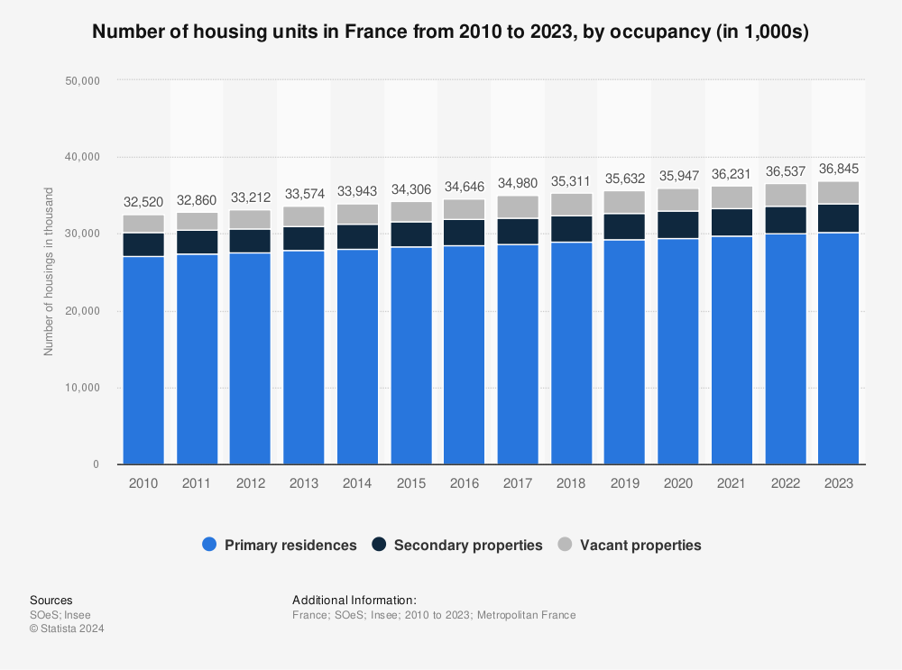 Statistic: Number of housings in France from 2010 to 2021, by type of housing (in 1,000s) | Statista