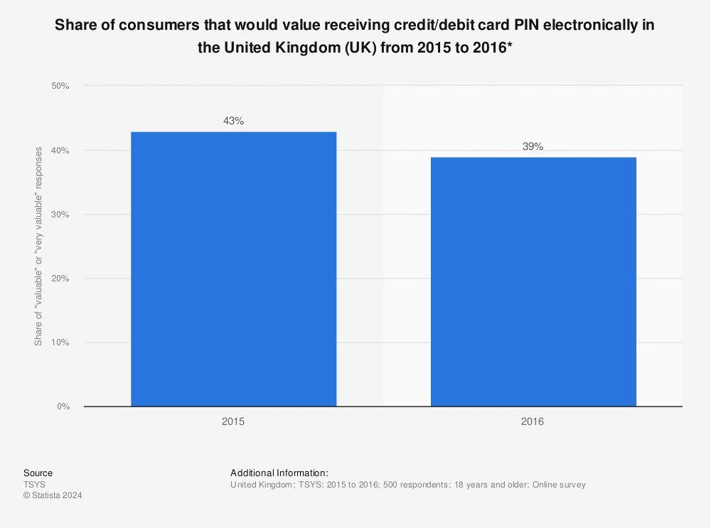 Statistic: Share of consumers that would value receiving credit/debit card PIN electronically in the United Kingdom (UK) from 2015 to 2016* | Statista