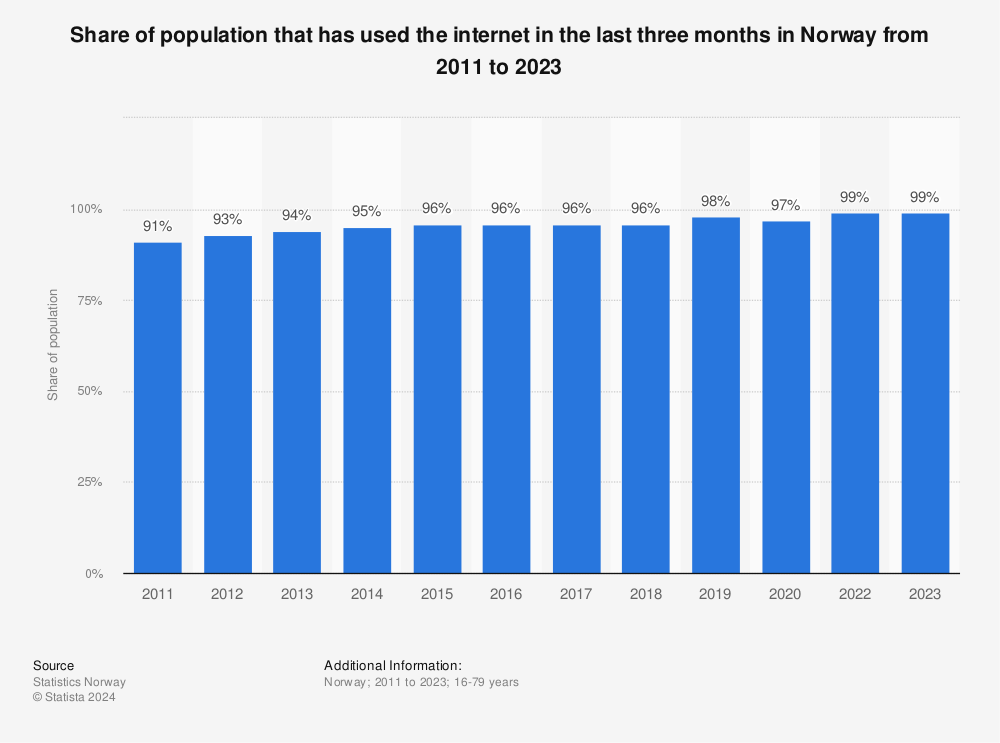 Statistic: Share of population that have used the internet the last three months in Norway from 2011 to 2020 | Statista