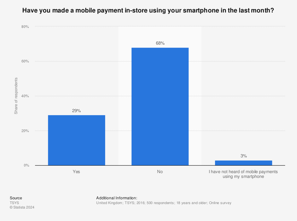 Statistic: Have you made a mobile payment in-store using your smartphone in the last month? | Statista