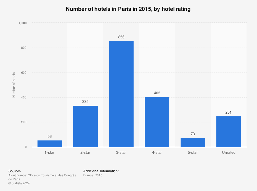 Statistic: Number of hotels in Paris in 2015, by hotel rating | Statista