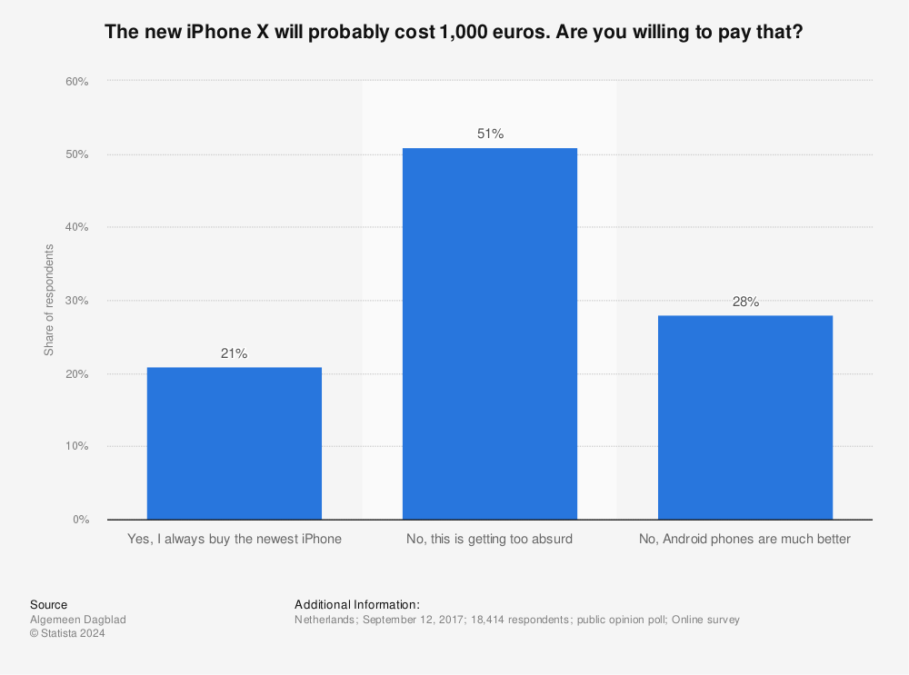 Statistic: The new iPhone X will probably cost 1,000 euros. Are you willing to pay that? | Statista