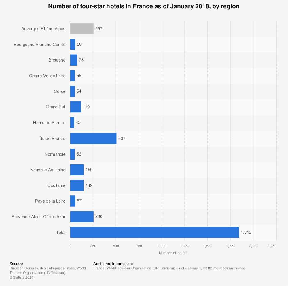 Statistic: Number of four-star hotels in France as of January 2018, by region | Statista