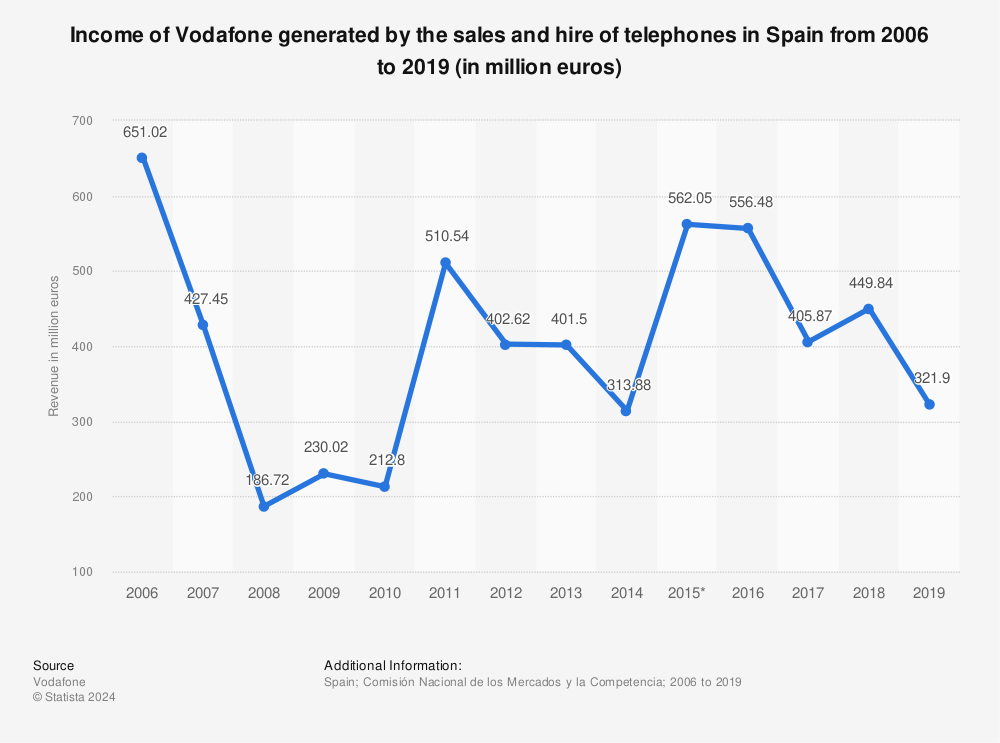 Statistic: Income of Vodafone generated by the sales and hire of telephones in Spain from 2006 to 2019 (in million euros) | Statista