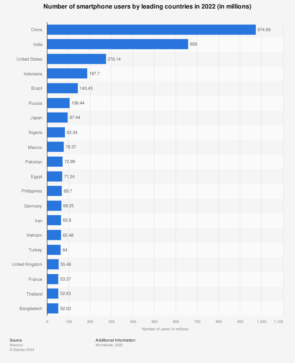 Statistic: Number of smartphone users by leading countries as of May 2021 (in millions)* | Statista