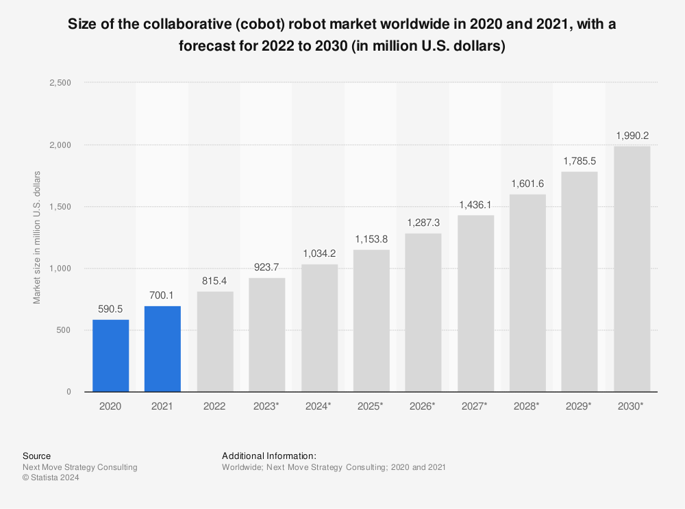 Statistic: Size of the collaborative (cobot) robot market worldwide in 2020 and 2021, with a forecast for 2022 to 2030 (in million U.S. dollars) | Statista