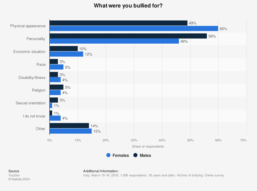 Statistic: What were you bullied for? | Statista