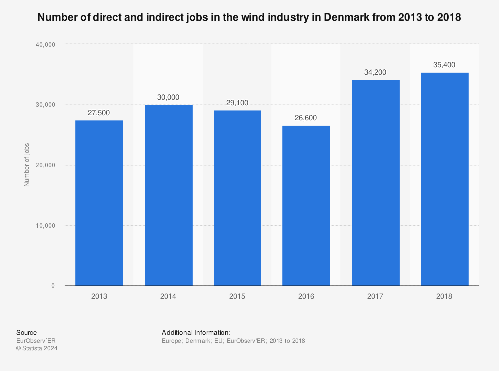 Statistic: Number of direct and indirect jobs in the wind industry in Denmark from 2013 to 2018 | Statista
