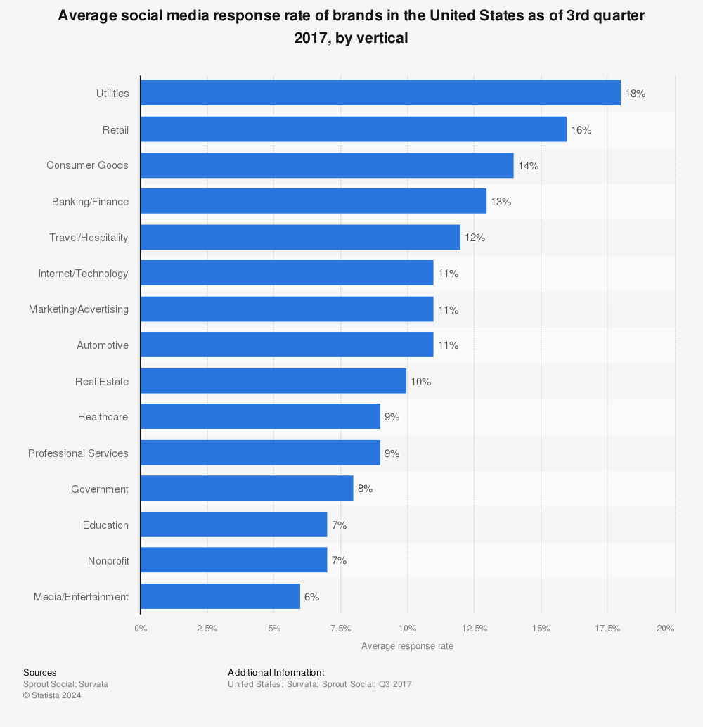 Statistic: Average social media response rate of brands in the United States as of 3rd quarter 2017, by vertical | Statista