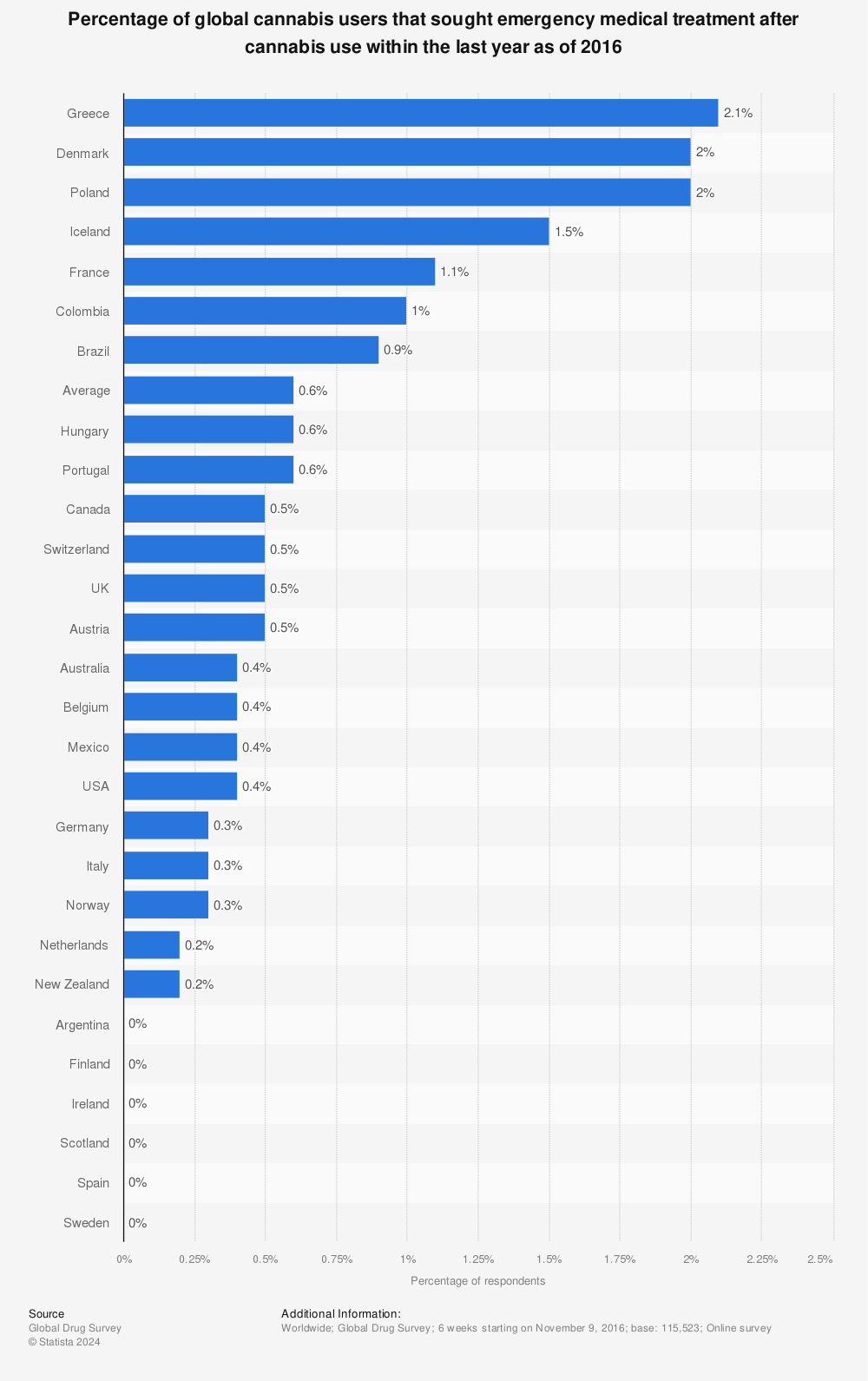 Statistic: Percentage of global cannabis users that sought emergency medical treatment after cannabis use within the last year as of 2016 | Statista