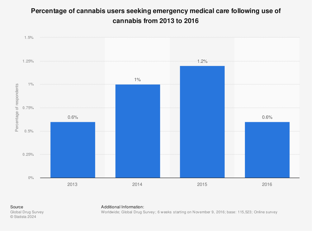 Statistic: Percentage of cannabis users seeking emergency medical care following use of cannabis from 2013 to 2016 | Statista