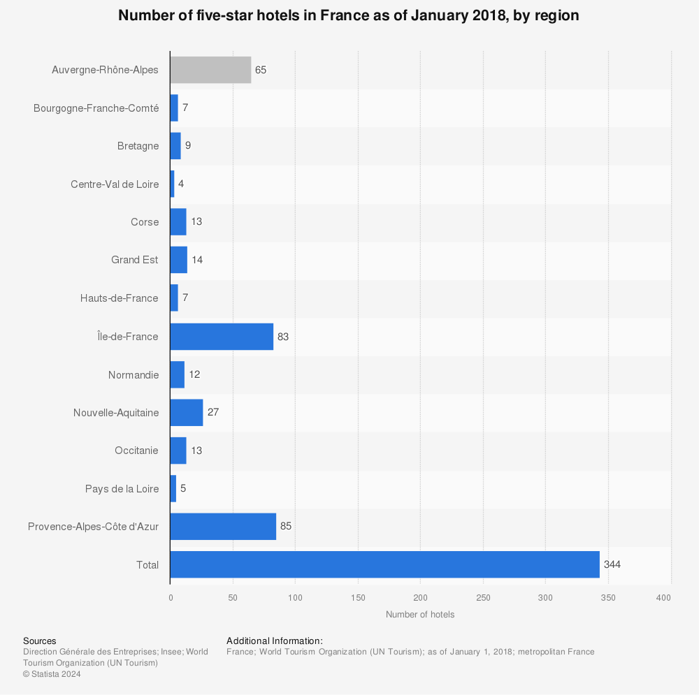 Statistic: Number of five-star hotels in France as of January 2018, by region | Statista