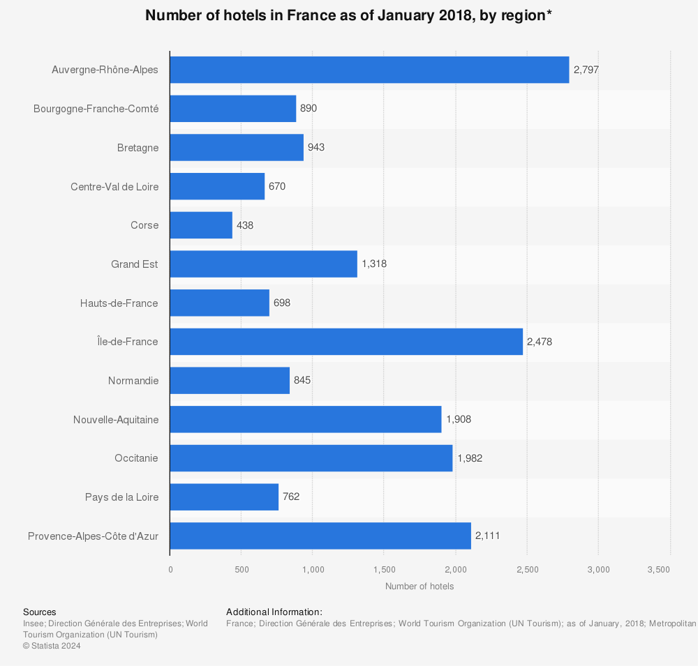 Statistic: Number of hotels in France as of January 2018, by region* | Statista