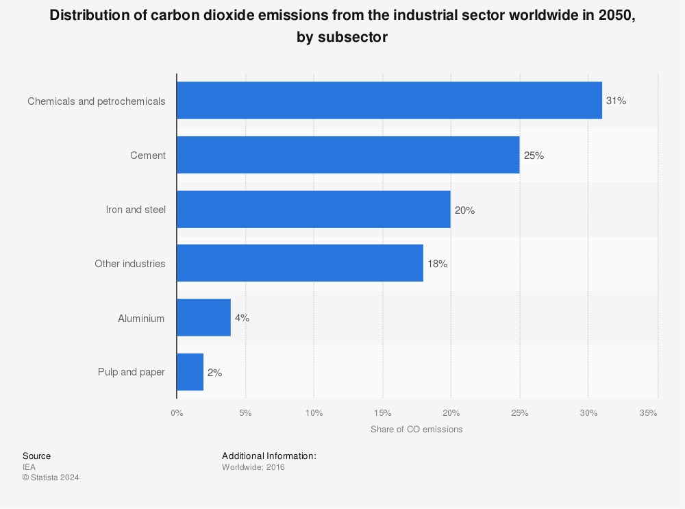 Statistic: Distribution of carbon dioxide emissions from the industrial sector worldwide in 2050, by subsector | Statista