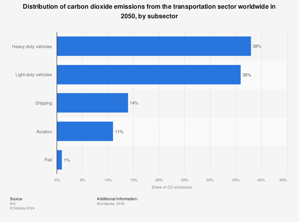 Statistic: Distribution of carbon dioxide emissions from the transportation sector worldwide in 2050, by subsector | Statista