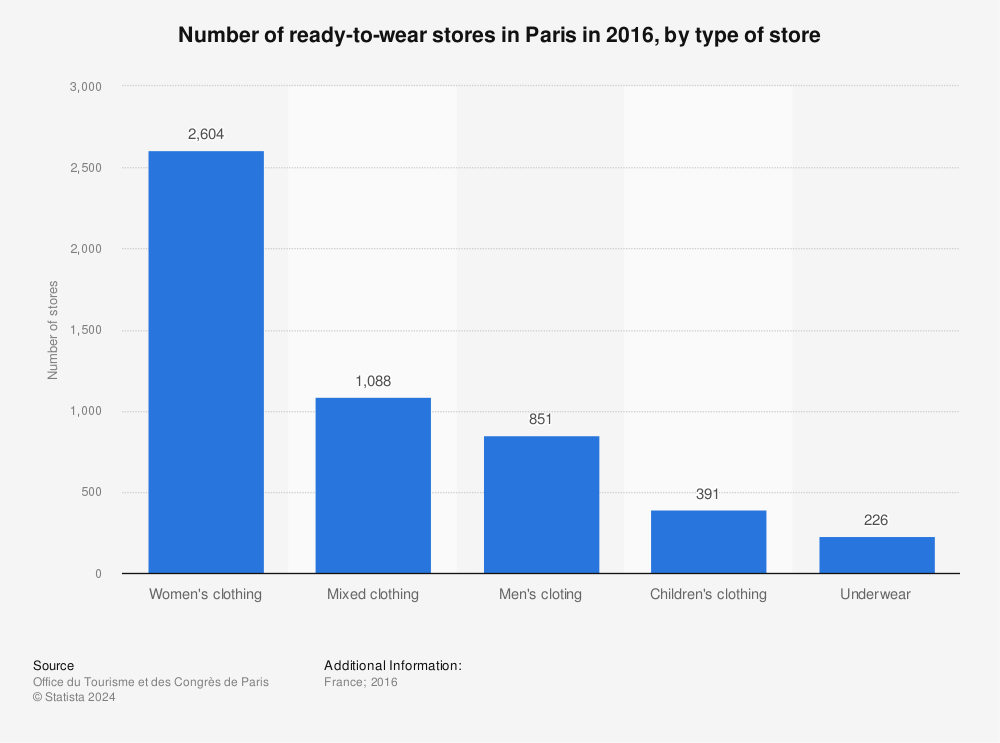 Statistic: Number of ready-to-wear stores in Paris in 2016, by type of store | Statista