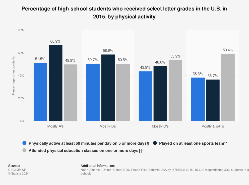Statistic: Percentage of high school students who received select letter grades in the U.S. in 2015, by physical activity | Statista