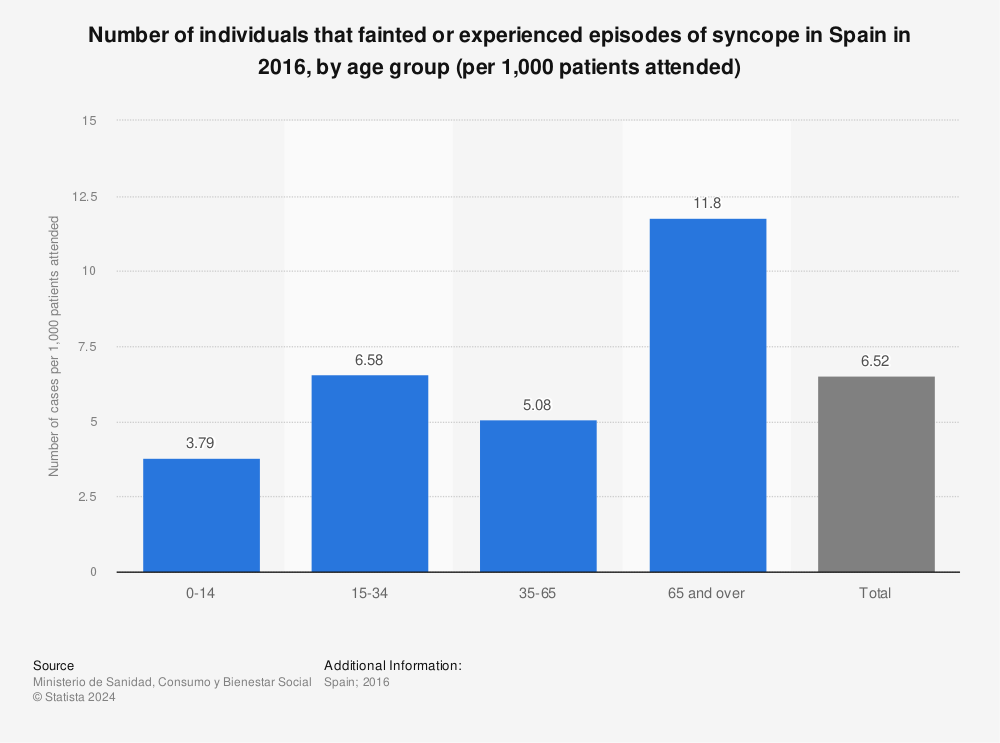 Statistic: Number of individuals that fainted or experienced episodes of syncope in Spain in 2016, by age group (per 1,000 patients attended) | Statista