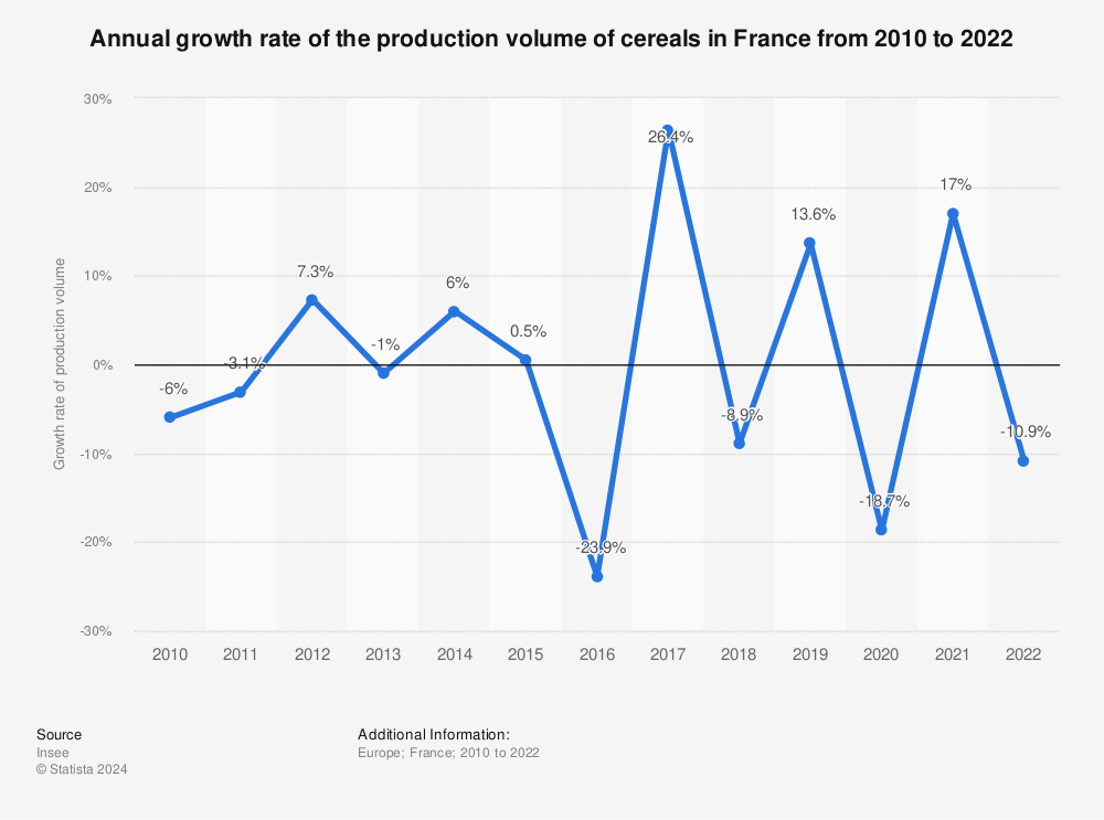 Statistic: Annual growth rate of the production volume of cereals in France from 2010 to 2022 | Statista