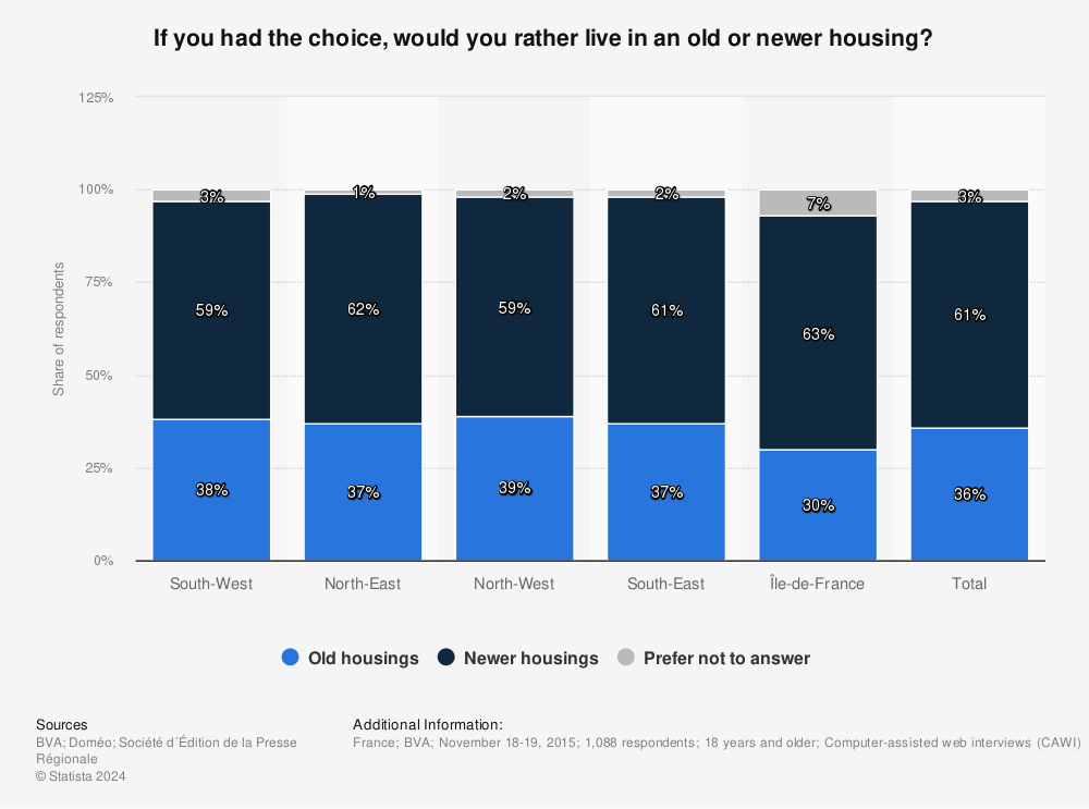Statistic: If you had the choice, would you rather live in an old or newer housing? | Statista