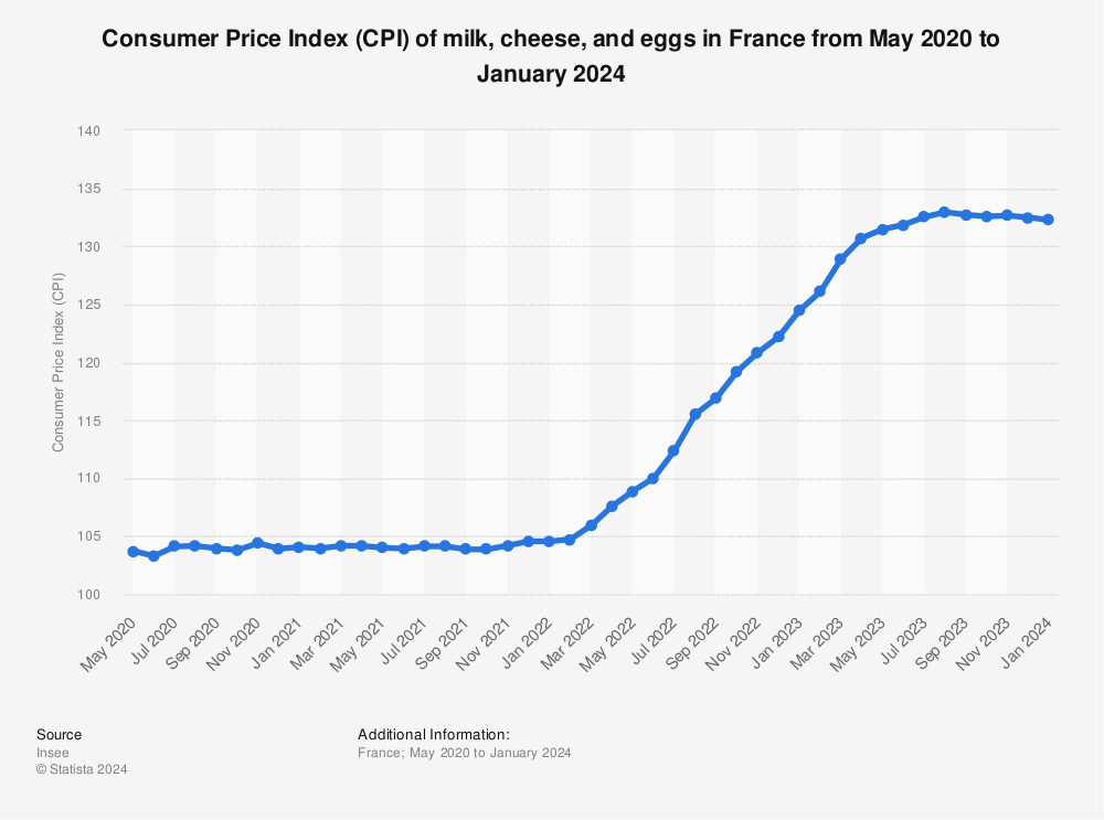 Statistic: Consumer Price Index (CPI) of milk, cheese, and eggs in France from May 2020 to May 2022 | Statista