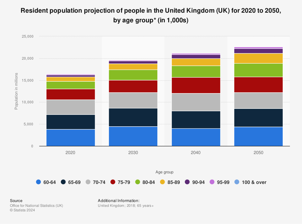 Statistic: Resident population projection of people in the United Kingdom (UK) for 2020 to 2050, by age group* (in 1,000s) | Statista