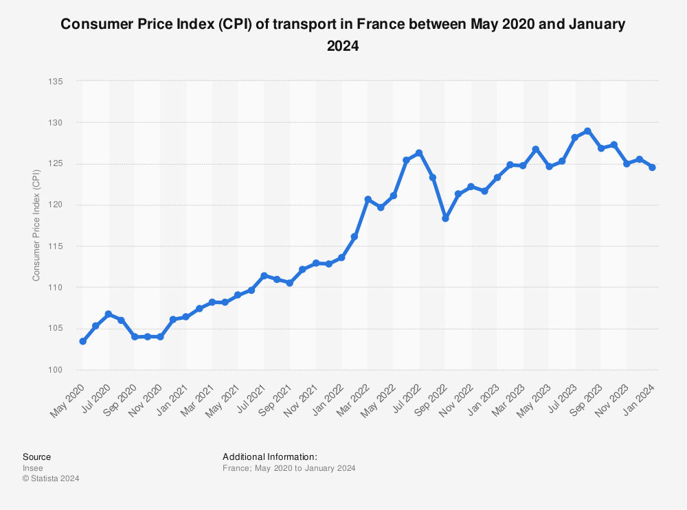 Statistic: Consumer Price Index (CPI) of transport in France between May 2020 and January 2023 | Statista