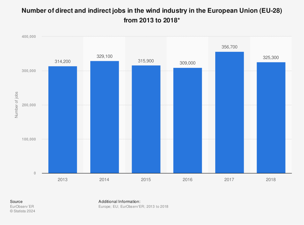 Statistic: Number of direct and indirect jobs in the wind industry in the European Union (EU-28) from 2013 to 2018* | Statista