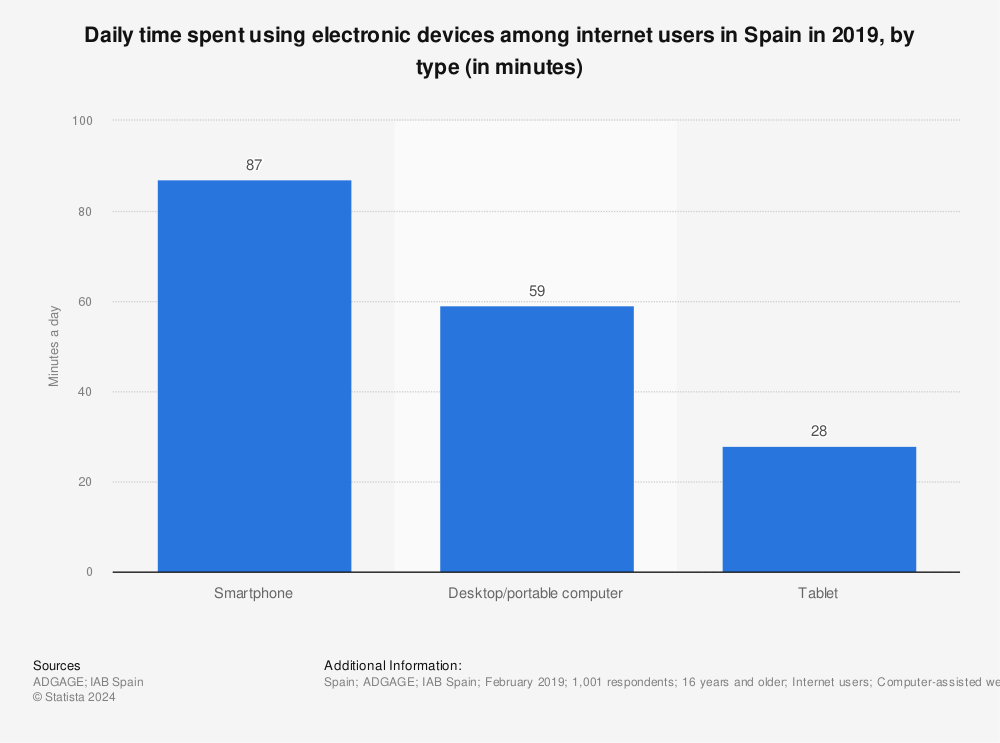 Statistic: Daily time spent using electronic devices among internet users in Spain in 2019, by type (in minutes)  | Statista