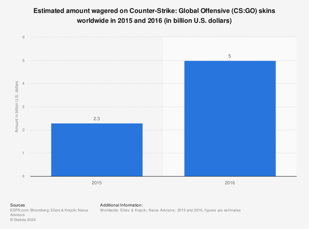 Statistic: Estimated amount wagered on Counter-Strike: Global Offensive (CS:GO) skins worldwide in 2015 and 2016 (in billion U.S. dollars) | Statista