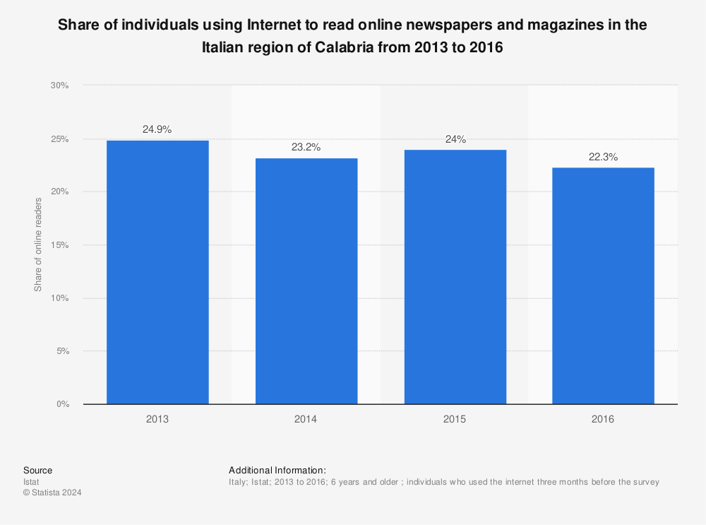 Statistic: Share of individuals using Internet to read online newspapers and magazines in the Italian region of Calabria from 2013 to 2016 | Statista