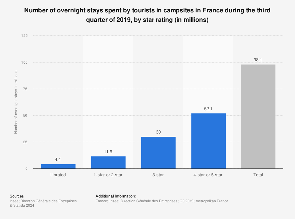 Statistic: Number of overnight stays spent by tourists in campsites in France during the third quarter of 2019, by star rating (in millions) | Statista