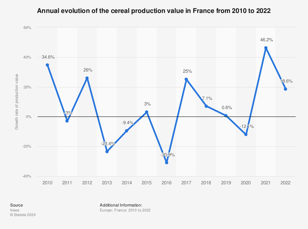 Statistic: Annual evolution of the cereal production value in France from 2010 to 2020 | Statista