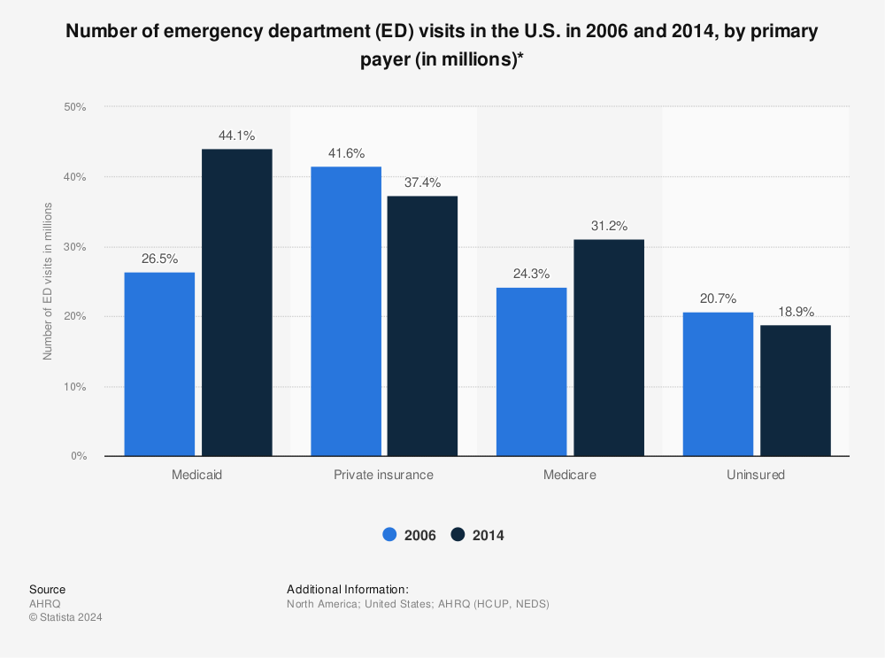 Statistic: Number of emergency department (ED) visits in the U.S. in 2006 and 2014, by primary payer (in millions)* | Statista