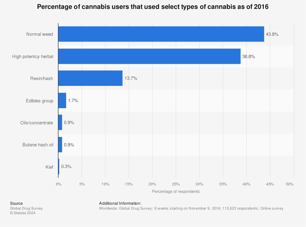 Statistic: Percentage of cannabis users that used select types of cannabis as of 2016 | Statista