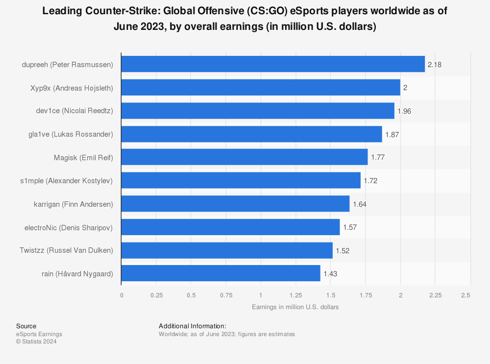 Statistic: Leading Counter-Strike: Global Offensive (CS:GO) eSports players worldwide as of November 2022, by overall earnings (in million U.S. dollars) | Statista