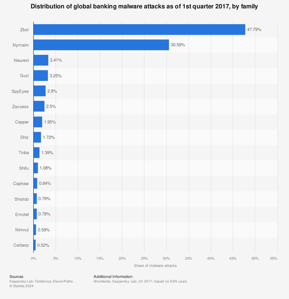 Statistic: Distribution of global banking malware attacks as of 1st quarter 2017, by family | Statista