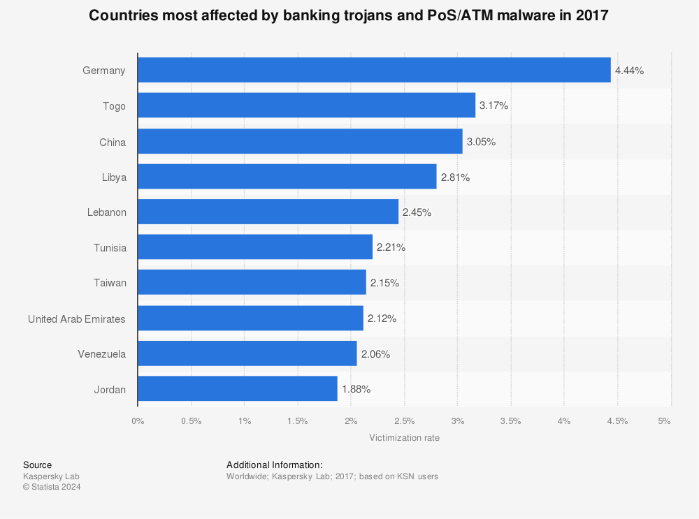 Statistic: Countries most affected by banking trojans and PoS/ATM malware in 2017 | Statista