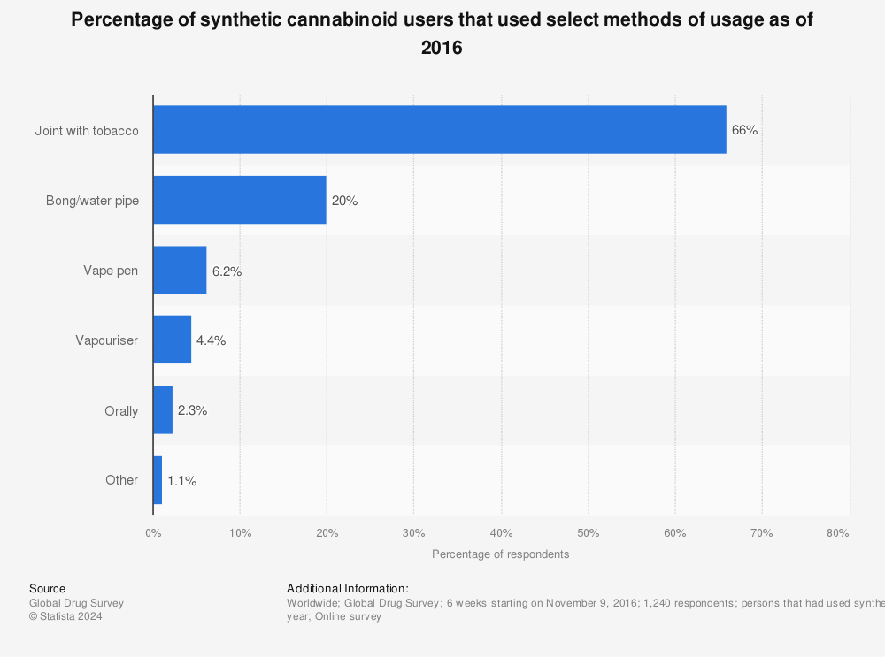 Statistic: Percentage of synthetic cannabinoid users that used select methods of usage as of 2016 | Statista