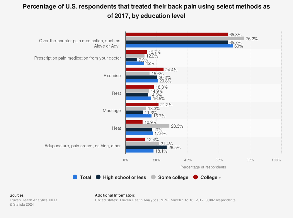 Statistic: Percentage of U.S. respondents that treated their back pain using select methods as of 2017, by education level | Statista