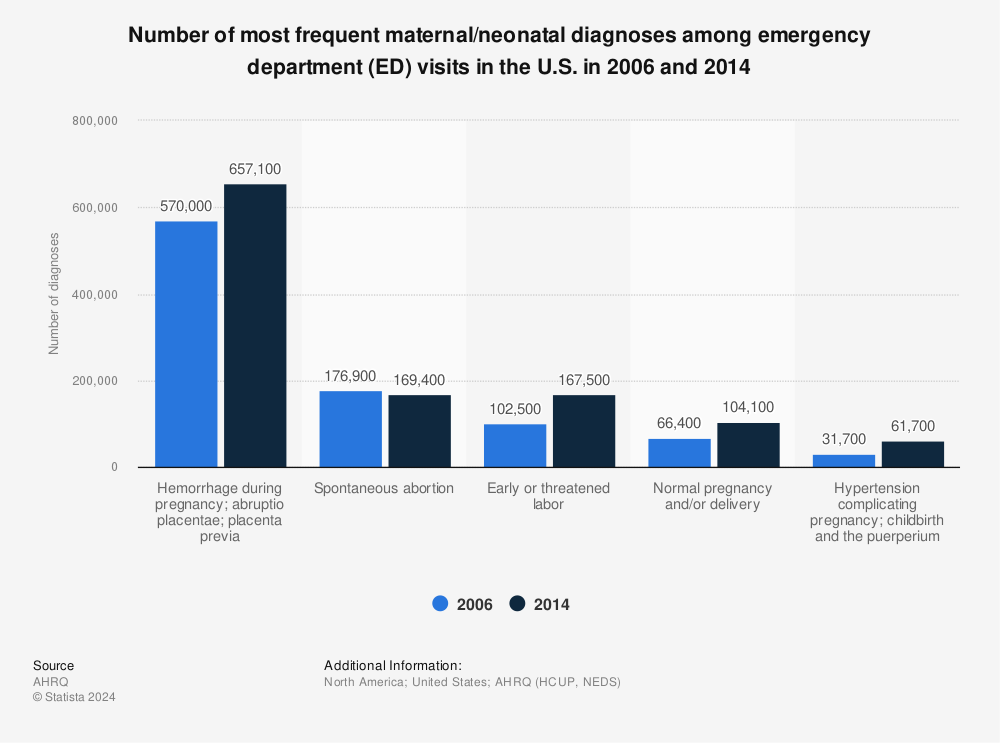 Statistic: Number of most frequent maternal/neonatal diagnoses among emergency department (ED) visits in the U.S. in 2006 and 2014 | Statista