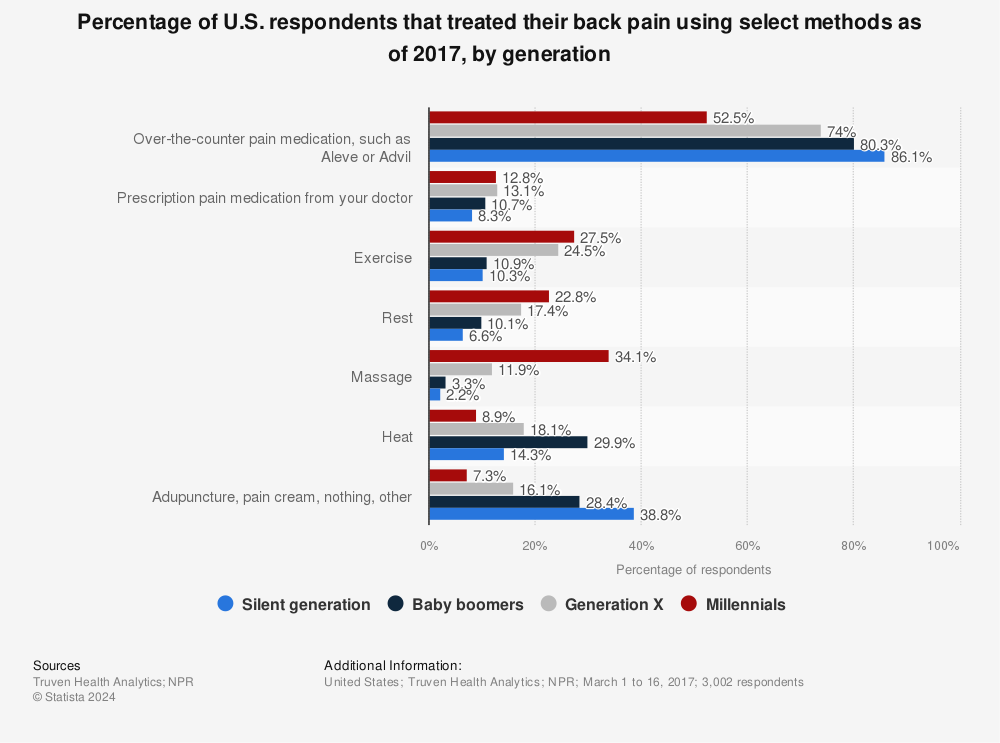 Statistic: Percentage of U.S. respondents that treated their back pain using select methods as of 2017, by generation | Statista