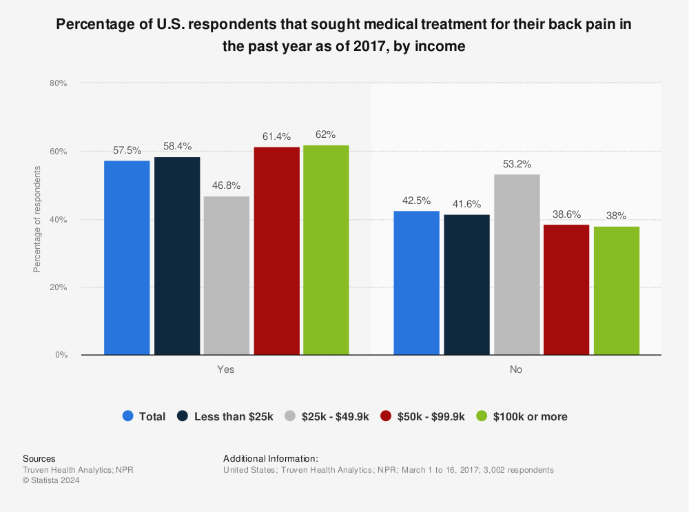 Statistic: Percentage of U.S. respondents that sought medical treatment for their back pain in the past year as of 2017, by income | Statista