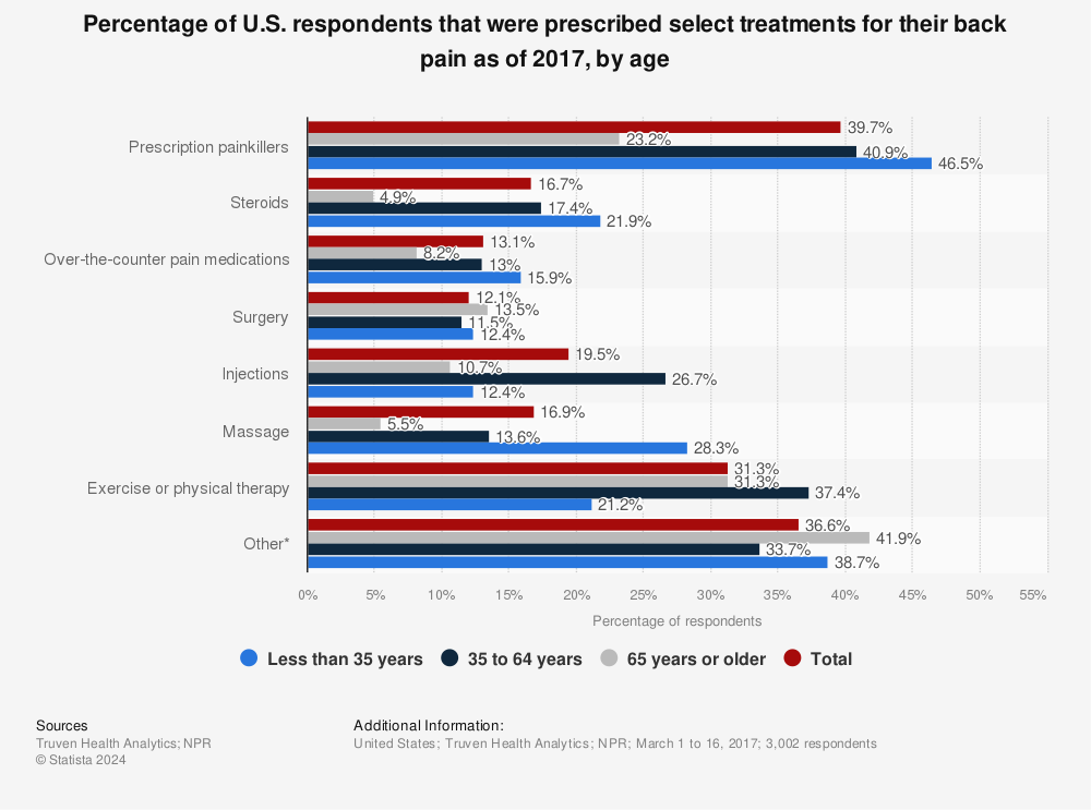 Statistic: Percentage of U.S. respondents that were prescribed select treatments for their back pain as of 2017, by age | Statista